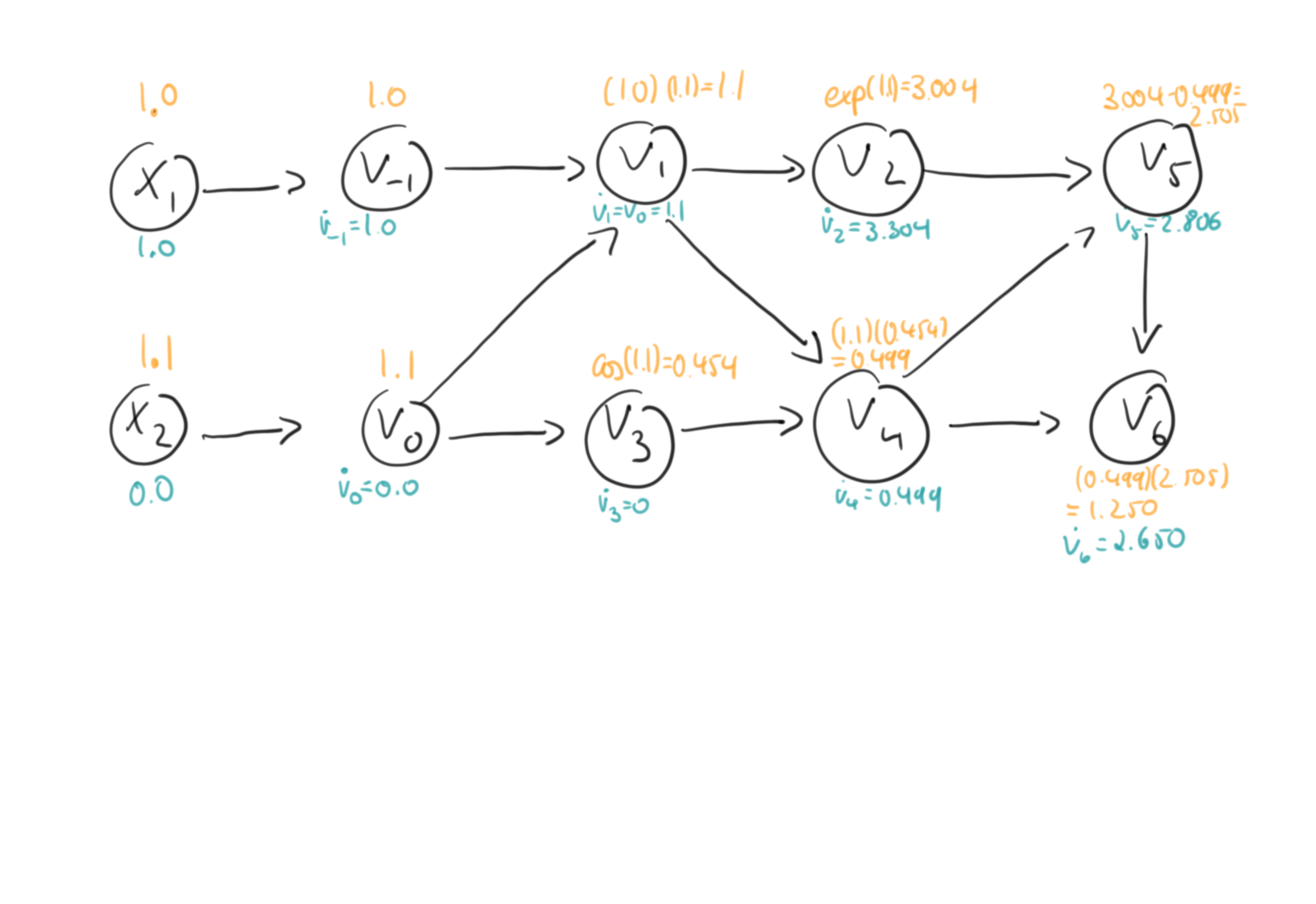 Coputational graph for forward-mode autodiff