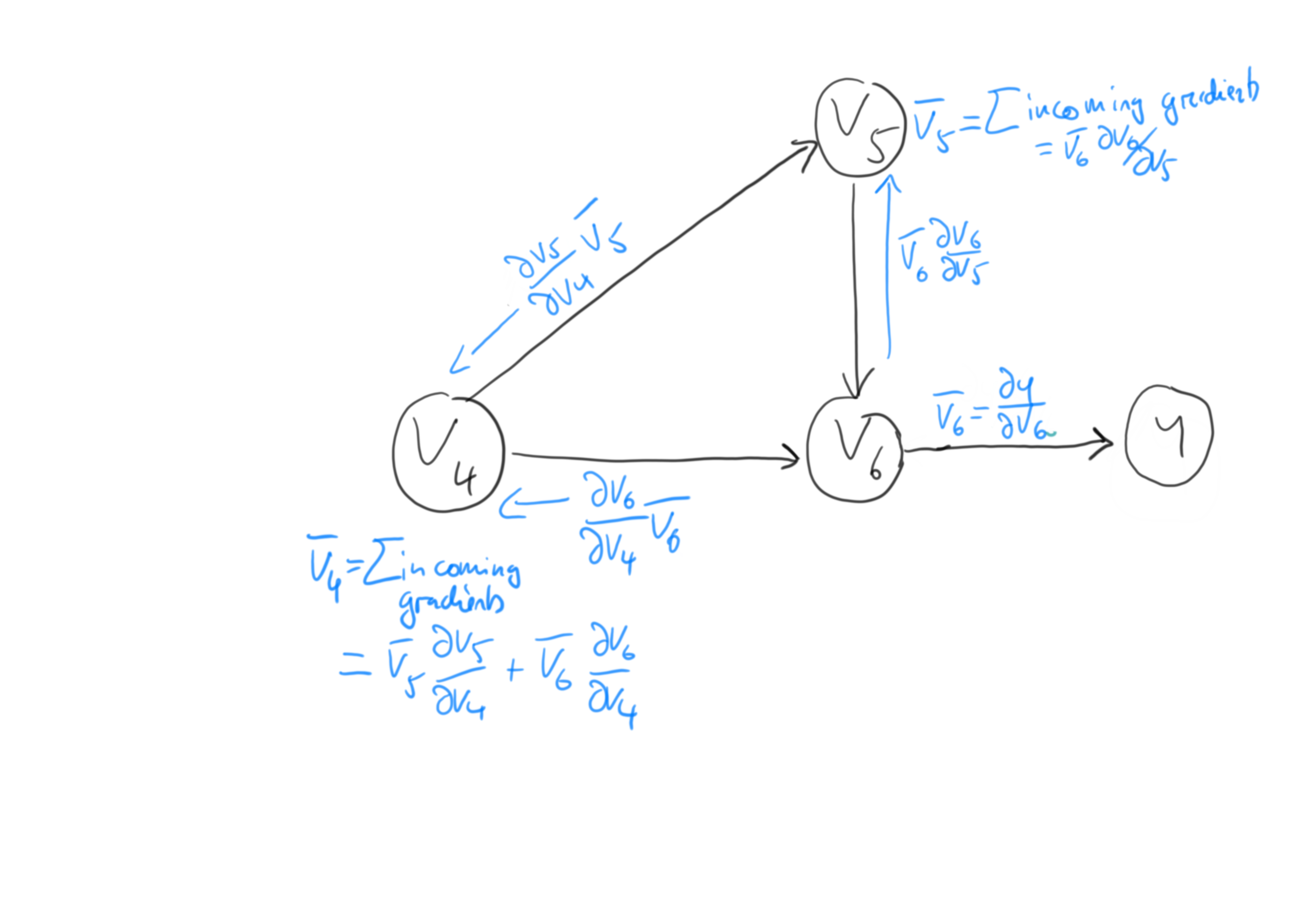 Coputational graph for reverse-mode autodiff