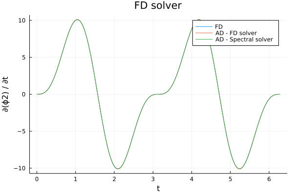Comparison of dI/dt obtained through AD and finite differences